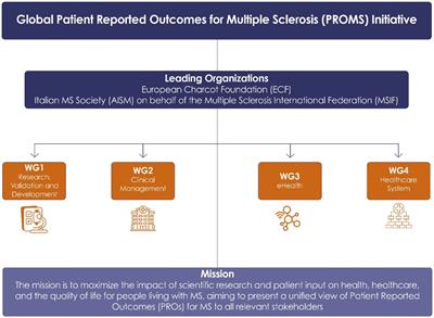 The global patient-reported outcomes for multiple sclerosis initiative: bridging the gap between clinical research and care – updates at the 2023 plenary event